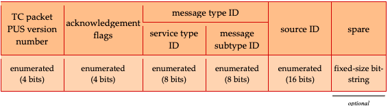 TC Packet Structure