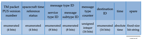 TM Packet Structure